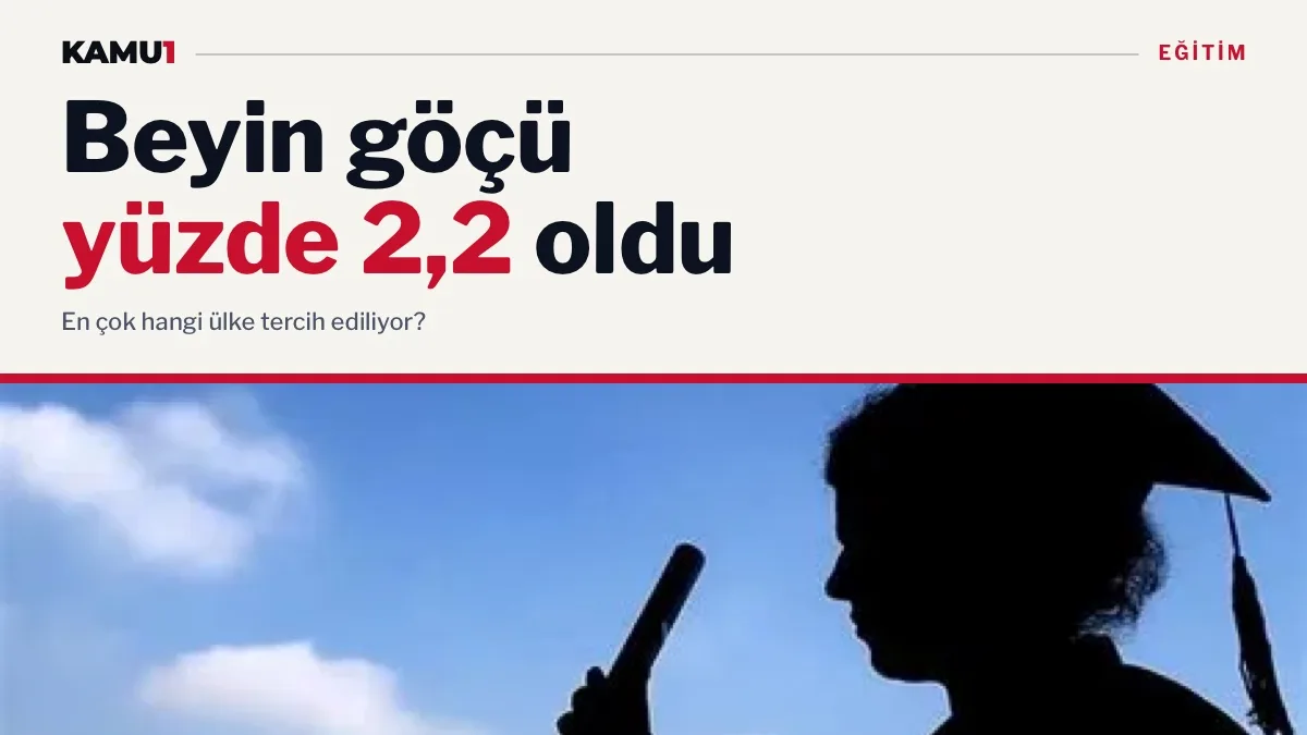 Mezunlarda Beyin Göçü Yüzde 2,2'ye Çıktı: İstanbul ve Bilişim Alanı İlk Sırada
