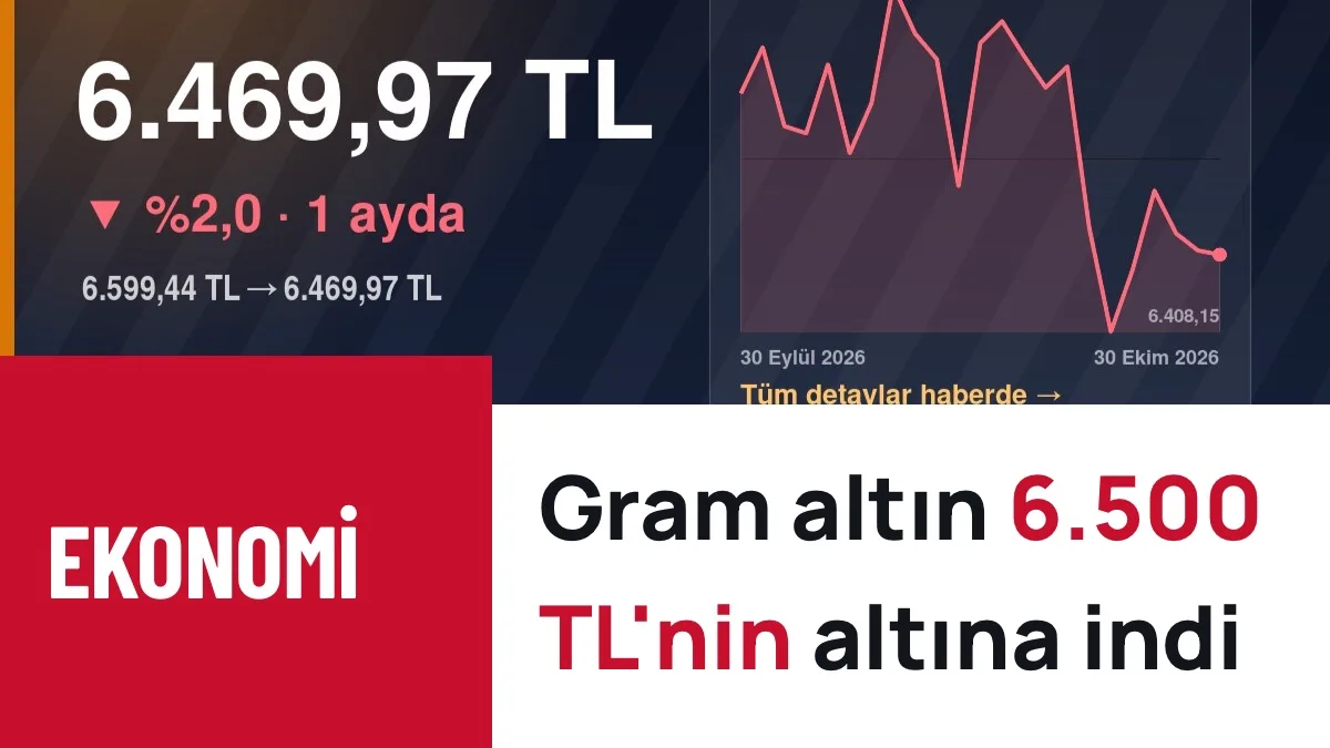 Gram altın 6.500 TL'nin altına indi: 6.469,97 TL ile bir yılda %19,6 arttı