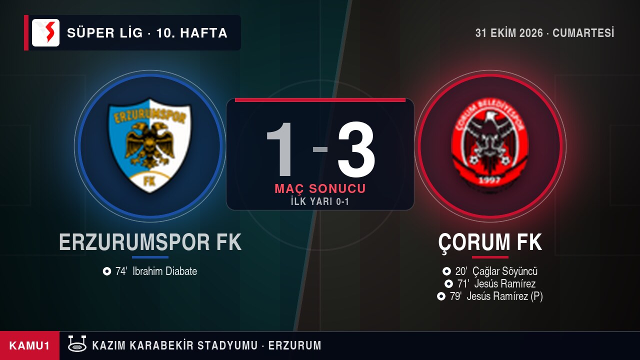 Erzurumspor FK 1-3 Çorum FK maç sonucu