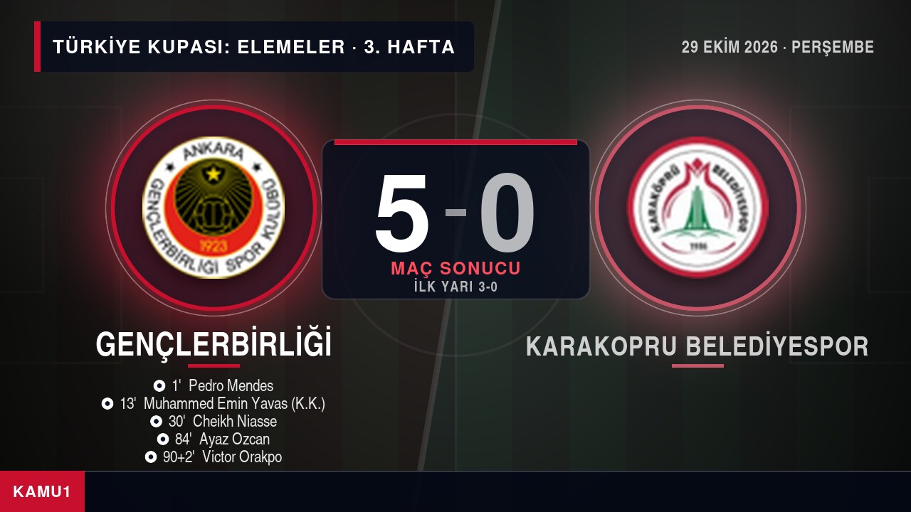 Gençlerbirliği 5-0 Karakopru Belediyespor maç sonucu