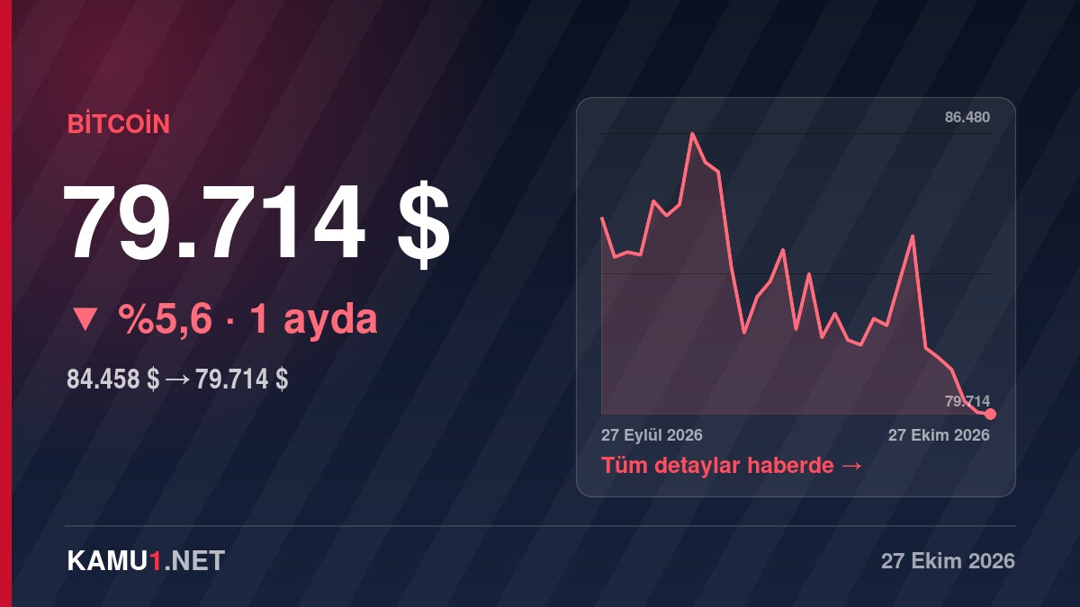 Bitcoin 80.000 doların altına indi: 79.714 dolar, bir yılda %30,1 düşüş