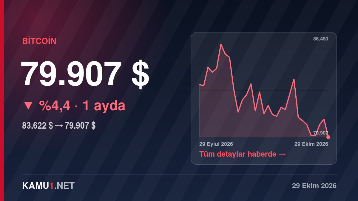 Bitcoin 80.000 doların altına indi: 79.907 dolar, bir yılda %27,4 düşüş
