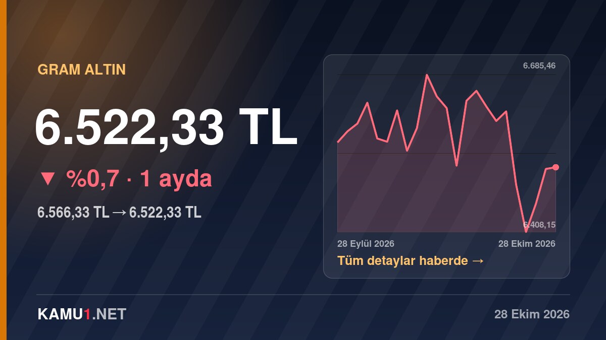 Gram altın 6.500 TL'nin üzerine çıktı: 6.522,33 TL ile bir yılda %21,4 arttı