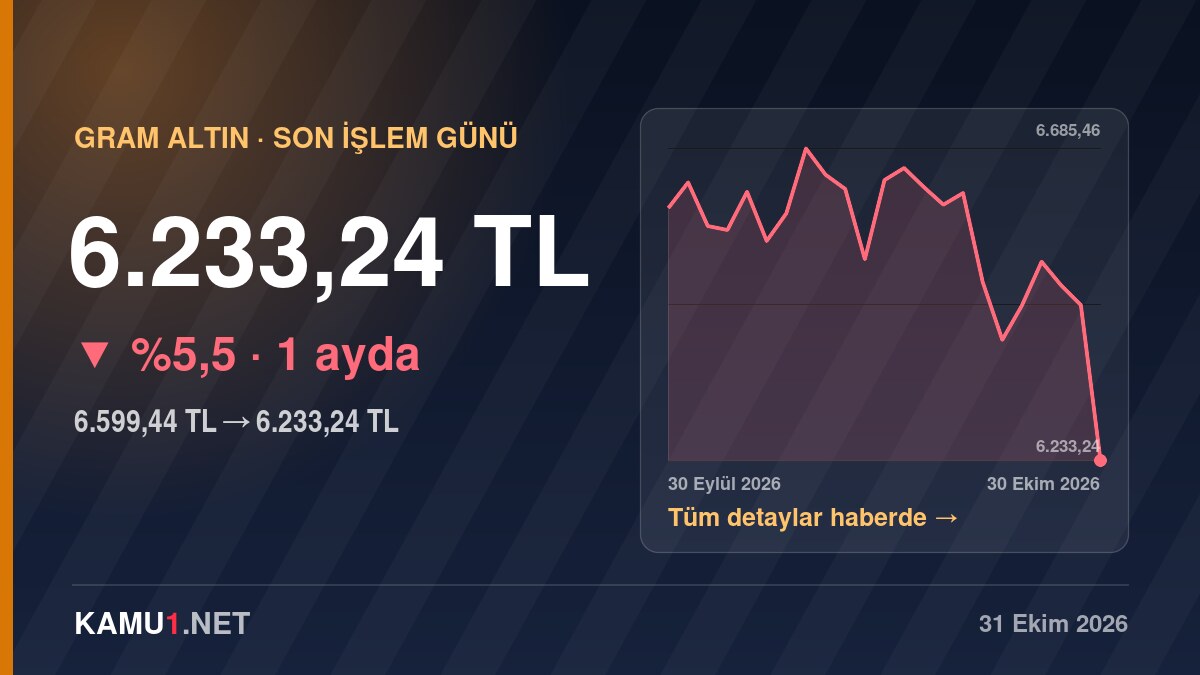 Gram altın bir günde %3,49 düştü, 6.233,24 TL'ye geriledi