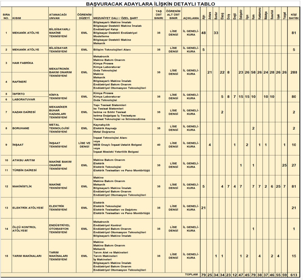 türkşeker işçi alımı