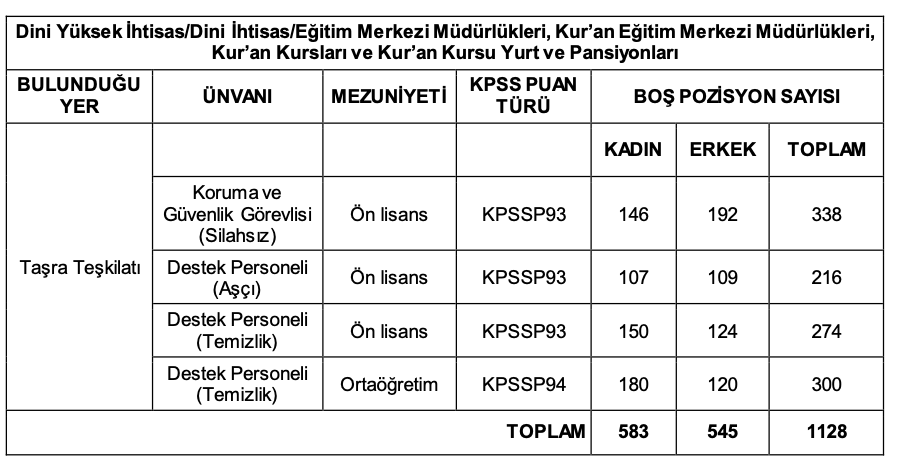 Diyanet 1.128 Personel Alımı Başvuruları Sürüyor